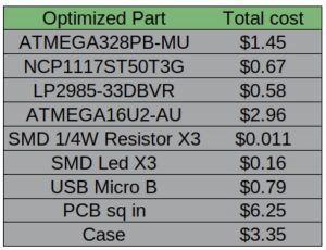 Optimized part