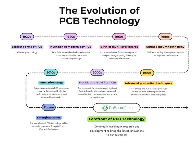 Discover the evolution of PCB design